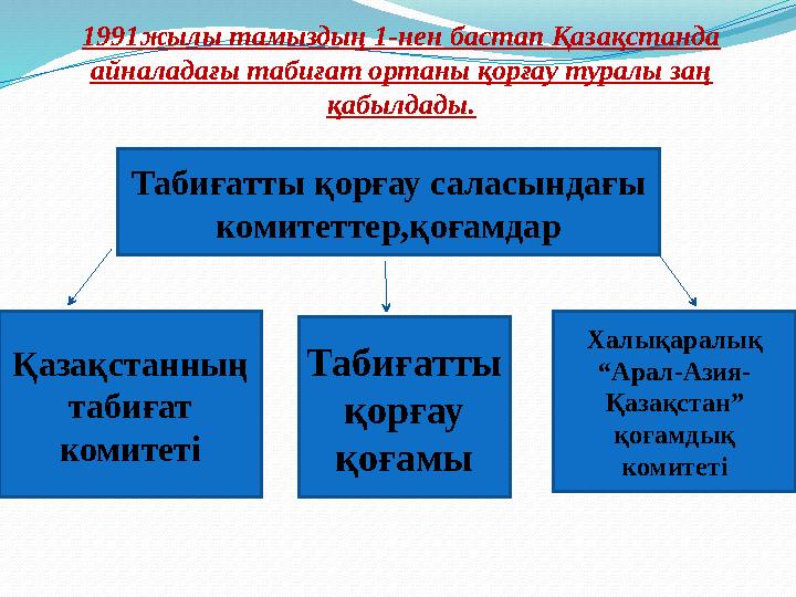 1991жылы тамыздың 1-нен бастап Қазақстанда айналадағы табиғат ортаны қорғау туралы заң қабылдады. Табиғатты қорғау саласындағы