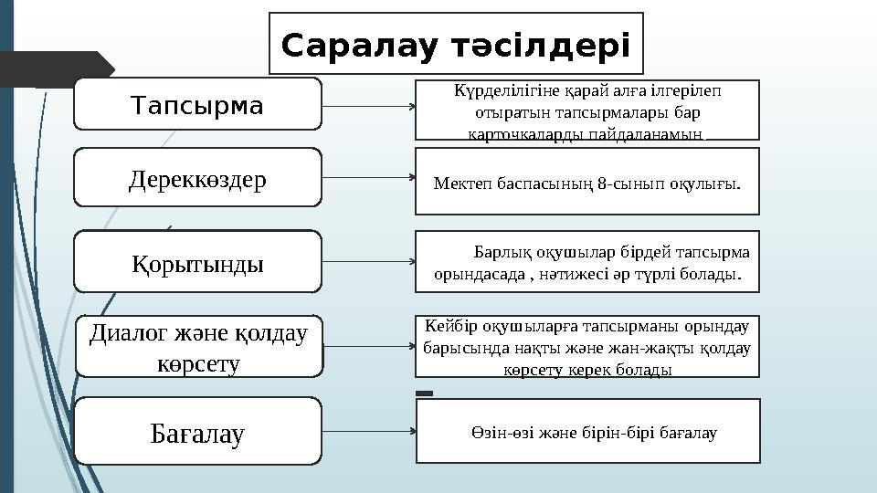 Тапсырма Дереккөздер Қорытынды Диалог және қолдау көрсету Саралау тәсілдері Күрделілігіне қарай алға ілгерілеп отыратын тапсыр