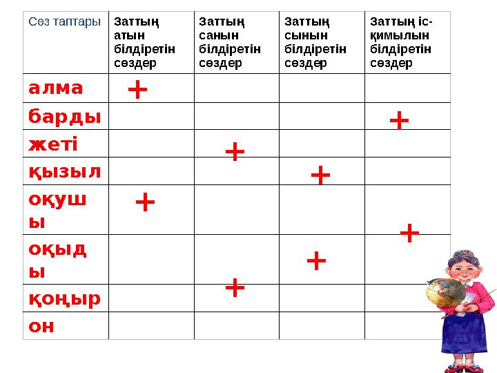 Сөз таптары Заттың атын білдіретін сөздер Заттың санын білдіретін сөздер Заттың сынын білдіретін сөздер Заттың іс-