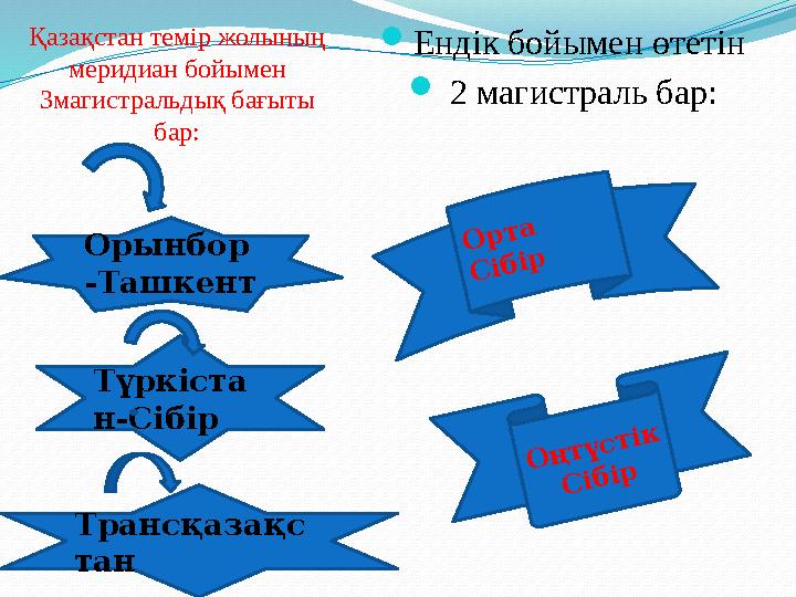 Қазақстан темір жолының меридиан бойымен 3магистральдық бағыты бар:  Ендік бойымен өтетін  2 магистраль бар: Орынбор -Таш