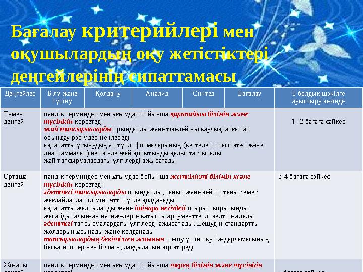 12Бағалау критерийлері мен оқушылардың оқу жетістіктері деңгейлерінің сипаттамасы Деңгейлер Білу және түсіну Қолдану Анализ