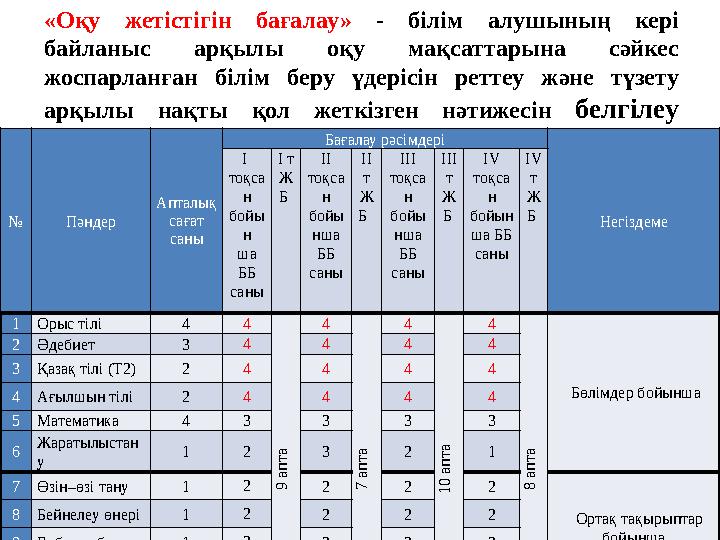20«Оқу жетістігін бағалау» - білім алушының кері байланыс арқылы оқу мақсаттарына сәйкес жоспарланған білім беру