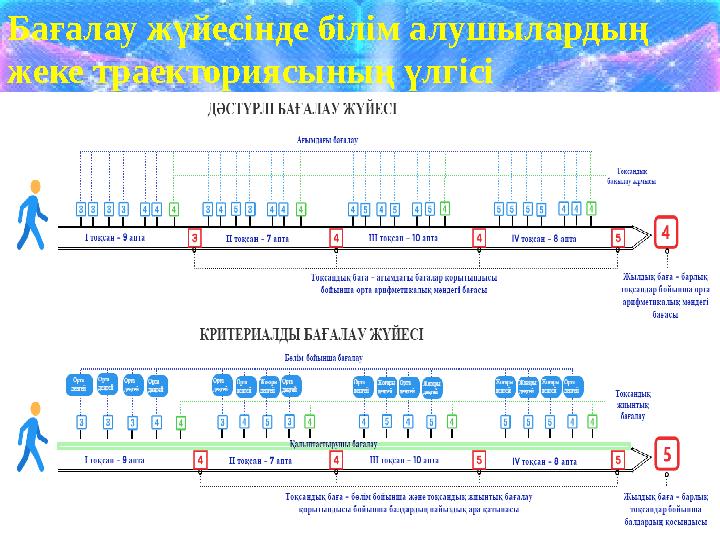 22... Бағалау жүйесінде білім алушылардың жеке траекториясының үлгісі