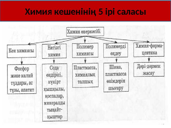 Химия кешенінің 5 ірі саласы