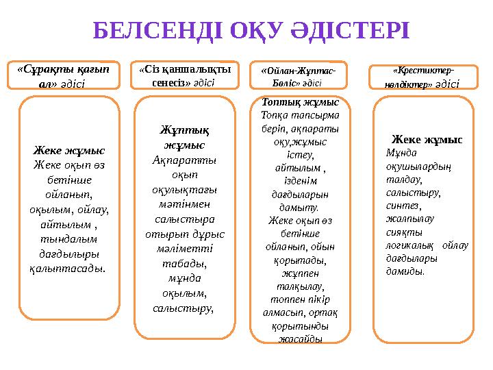 БЕЛСЕНДІ ОҚУ ӘДІСТЕРІ «Сұрақты қағып ал» әдісі Жеке жұмыс Жеке оқып өз бетінше ойланып, оқылым, ойлау, айтылым , тындалы