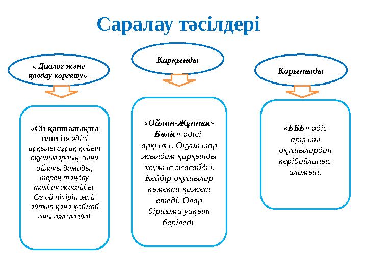 Саралау тәсілдері « Диалог және қолдау көрсету» Қарқынды Қорытыды «Сіз қаншалықты сенесіз» әдісі арқылы сұрақ қойып оқушы