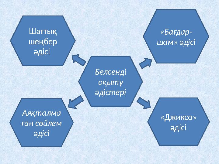 Белсенді оқыту әдістері «Джиксо» әдісіШаттық шеңбер әдісі Аяқталма ған сөйлем әдісі «Бағдар - шам» әдісі