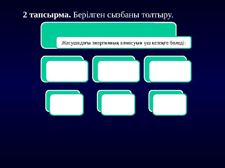 2 тапсырма. Берілген сызбаны толтыру. Жасушадағы энергияның алмасуын үш кезеңге бөледі: