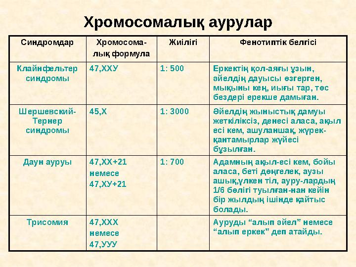 Хромосомалық аурулар Синдромдар Хромосома- лық формула Жиілігі Фенотиптік белгісі Клайнфельтер синдромы 47,ХХУ 1: 500 Еркектің