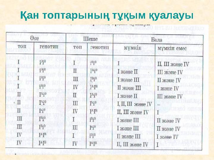 Қан топтарының тұқым қуалауы