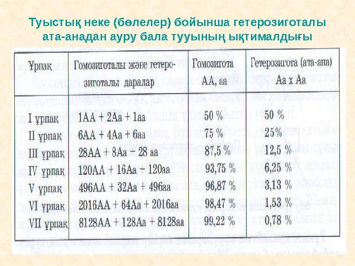 Туыстық неке (бөлелер) бойынша гетерозиготалы ата-анадан ауру бала тууының ықтималдығы