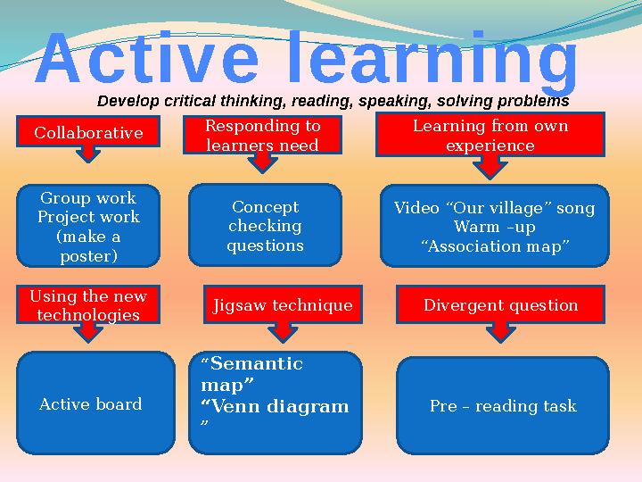 Active learning Develop critical thinking, reading, speaking, solving problems Collaborative Responding to learners need G