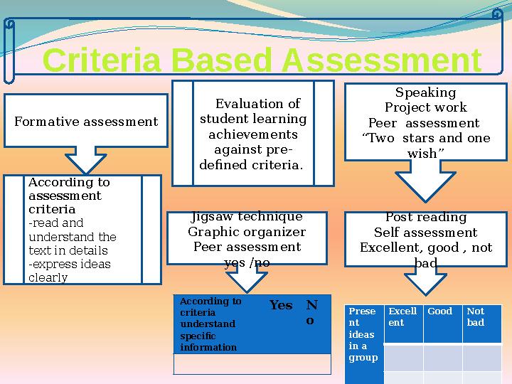 Criteria Based Assessment Formative assessment Post reading Self assessment Excellent, good , not badJigsaw technique Graphic