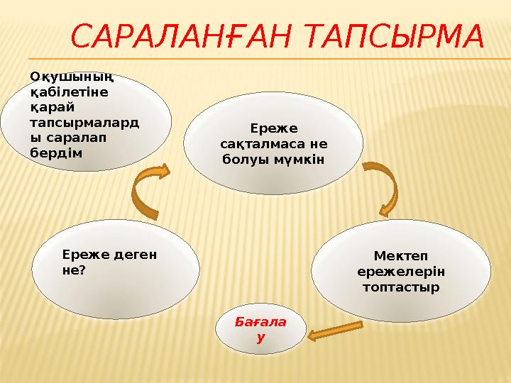 САРАЛАНҒАН ТАПСЫРМА Ереже деген не? Ереже сақталмаса не болуы мүмкін Мектеп ережелерін топтастыр Бағала уОқушының