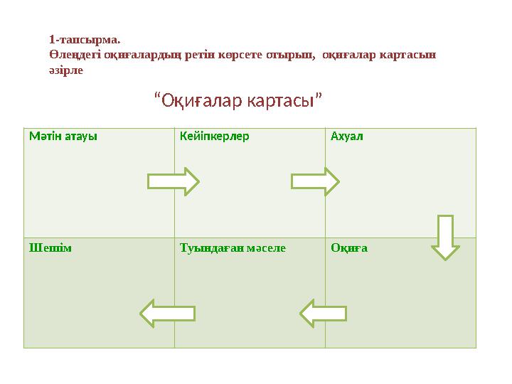 “ Оқиғалар картасы” Мәтін атауы Кейіпкерлер Ахуал Шешім Туындаған мәселе Оқиға1-тапсырма. Өлеңдегі оқиғалардың ретін көрсете оты