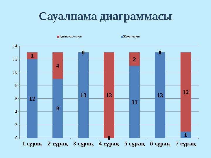 Сауалнама диаграммасы1 сұрақ 2 сұрақ 3 сұрақ 4 сұрақ 5 сұрақ 6 сұрақ 7 сұрақ 0 2 4 6 8 10 12 14 12 9 13 0 11 13 1 1 4