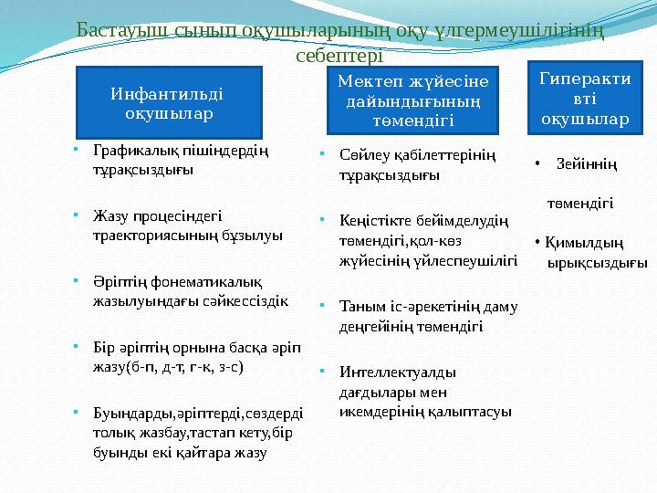 Бастауыш сынып оқушыларының оқу үлгермеушілігінің себептері • Графикалық пішіндердің тұрақсыздығы • Жазу процесіндегі траект