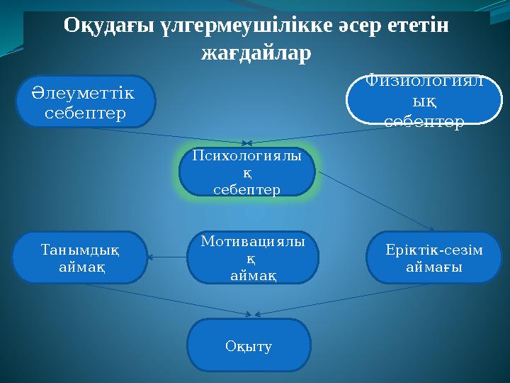 Әлеуметтік себептер Оқудағы үлгермеушілікке әсер ететін жағдайлар Физиологиял ық себептер Оқыту Еріктік-сезім аймағыМотивациял