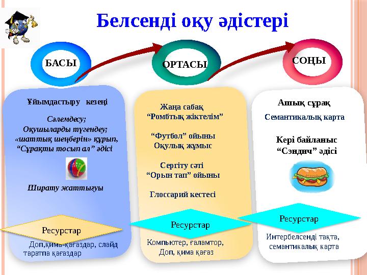 Белсенді оқу әдістері Ұйымдастыру кезеңі Сәлемдесу; Оқушыларды түгендеу; «шаттық шеңберін» құрып, “ Сұрақты тосып ал” әдіс