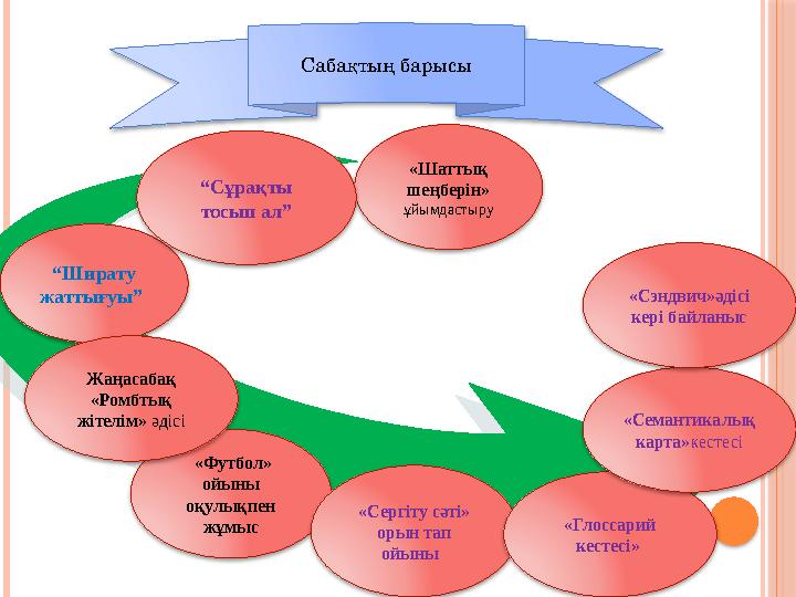 Сабақтың барысы «Шаттық шеңберін» ұйымдастыру “ Ширату жаттығуы” “ Сұрақты тосып ал” «Футбол» ойыны оқулықпен жұмыс «