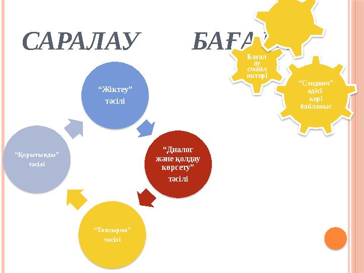 САРАЛАУ БАҒАЛАУ “ Сэндвич” әдісі кері байланысБағал ау смайл иктері “ Жіктеу” тәсілі “ Диалог және қолдау көрсету”