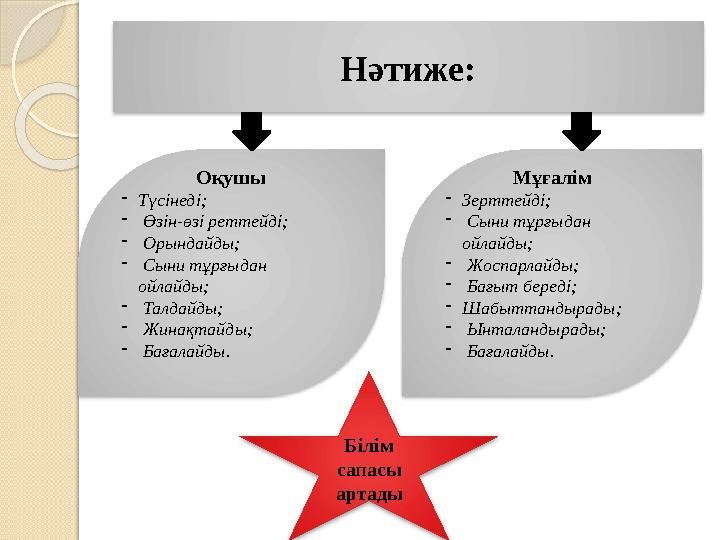 Нәтиже: Оқушы - Түсінеді; - Өзін-өзі реттейді; - Орындайды; - Сыни тұрғыдан ойлайды; - Талдайды; - Жинақтайды; - Ба