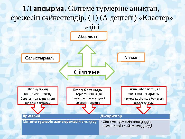 1.Тапсырма. Сілтеме түрлеріне анықтап, ережесін сәйкестендір. (Т) (А деңгейі) «Кластер» әдісі Сілтеме Формуланың көшірмес