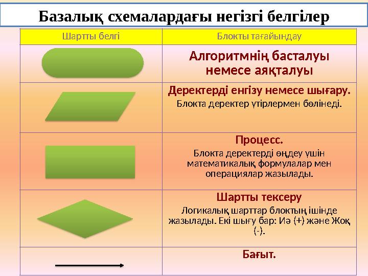 Базалық схемалардағы негізгі белгілер Шартты белгі Блокты тағайындау Алгоритмнің басталуы немесе аяқталуы Деректерді енгізу нем