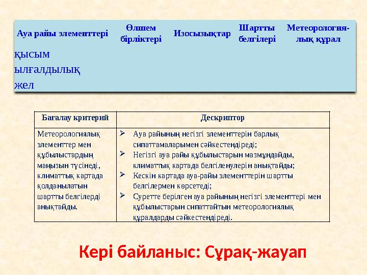 Ауа райы элементтері Өлшем бірліктері Изосызықтар Шартты белгілері Метеорология- лық құрал қысым ылғалдылық же