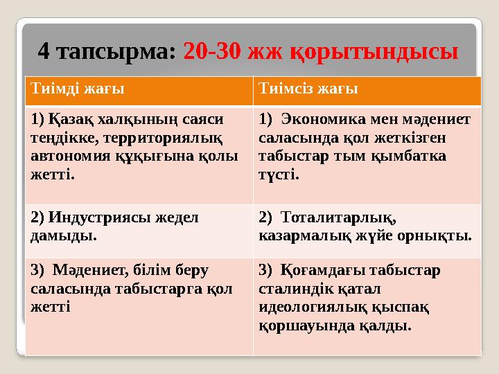 4 тапсырма: 20-30 жж қорытындысы Тиімді жағы Тиімсіз жағы 1) Қазақ халқының саяси теңдікке, территориялық автономия құқығына