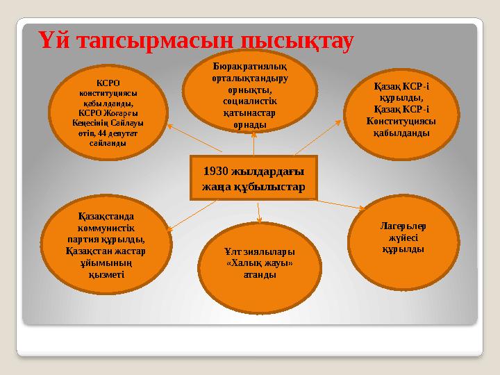 Үй тапсырмасын пысықтау 1930 жылдардағы жаңа құбылыстарКСРО конституциясы қабылданды, КСРО Жоғарғы Кеңесінің Сайлауы өтіп,