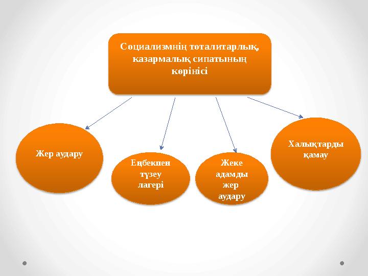 Социализмнің тоталитарлық, казармалық сипатының көрінісі Жер аудару Еңбекпен түзеу лагері Жеке адамды жер аудару Халықта