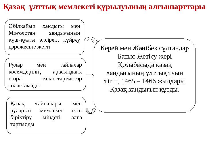 Әбілқайыр хандығы мен Моғолстан хандығының күш-қуаты әлсіреп, күйреу дәрежесіне жетті Рулар мен тайпалар көсемдерінің