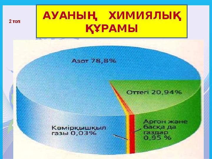 АУАНЫҢ ХИМИЯЛЫҚ ҚҰРАМЫ2 топ