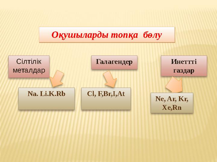 Оқушыларды топқа бөлу Сілтілік металдар Галагендер Инеттті газдар Na. Li.K.Rb Cl, F,Br,I,At Ne, Ar, Kr, Хе ,RnОқушыларды топ