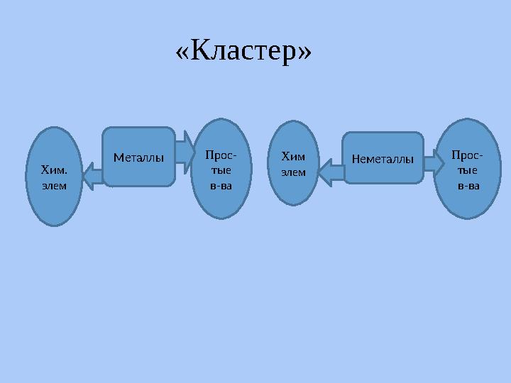 «Кластер» Металлы Хим. элем Прос- тые в-ва Хим элем Неметаллы Прос- тые в-ва