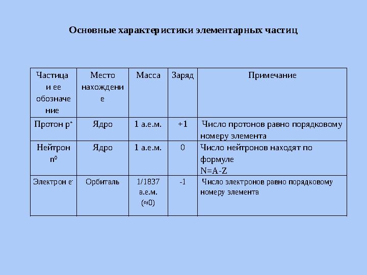 Частица и ее обозначе ние Место нахождени е Масса Заряд Примечание Протон p + Ядро 1 а.е.м. +1 Число протонов равно порядков