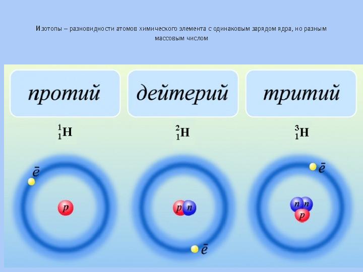 Изотопы – разновидности атомов химического элемента с одинаковым зарядом ядра, но разным массовым числом