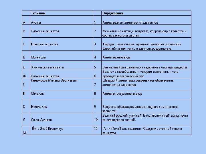 Термины Определения А Атомы 1 Атомы разных химических элементов В Сложные вещества 2 Мельчайшие частицы веще
