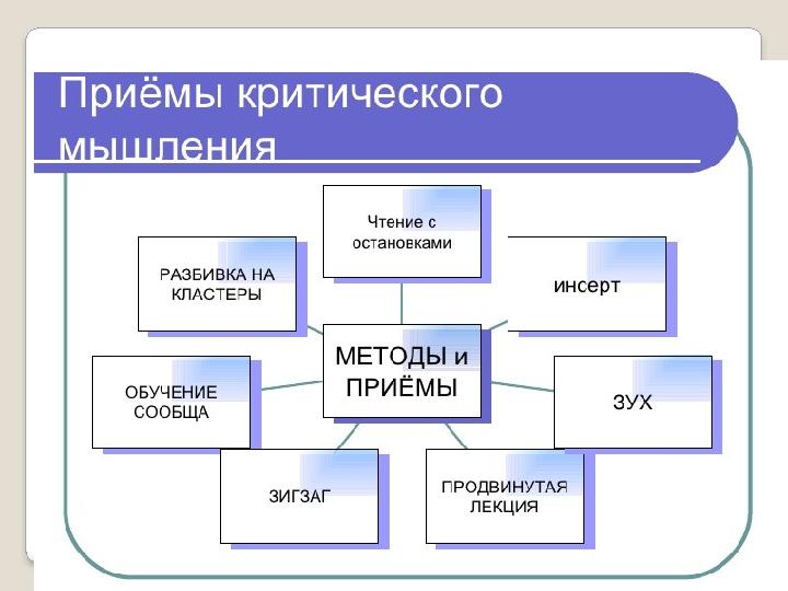 Критическое мышление- это один из видов интеллектуальной деятельности человека, который характеризуется высоким уровнем восприя