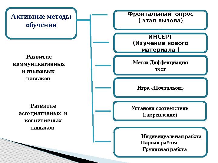 Активные методы обучения Фронтальный опрос ( этап вызова) (Этап вызова) ИНСЕРТ (Изучение нового материала ) Установи соотве
