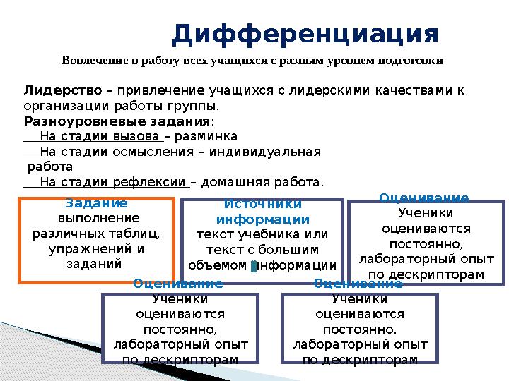 Дифференциация Вовлечение в работу всех учащихся с разным уровнем подготовки Лидерство – привлечение учащихся с лидерскими каче