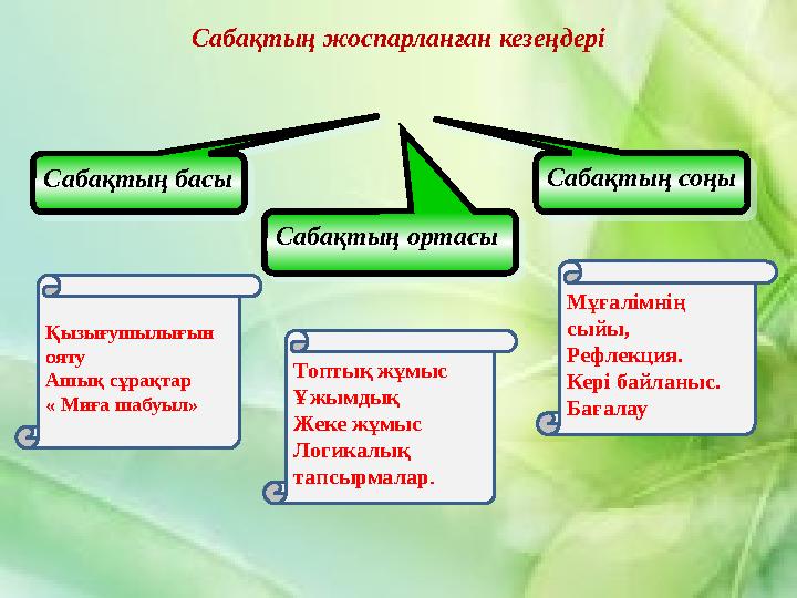 Сабақтың жоспарланған кезеңдері Сабақтың басы Сабақтың ортасы Сабақтың соңы Қызығушылығын ояту Ашық сұрақтар « Миға шабуыл» Т