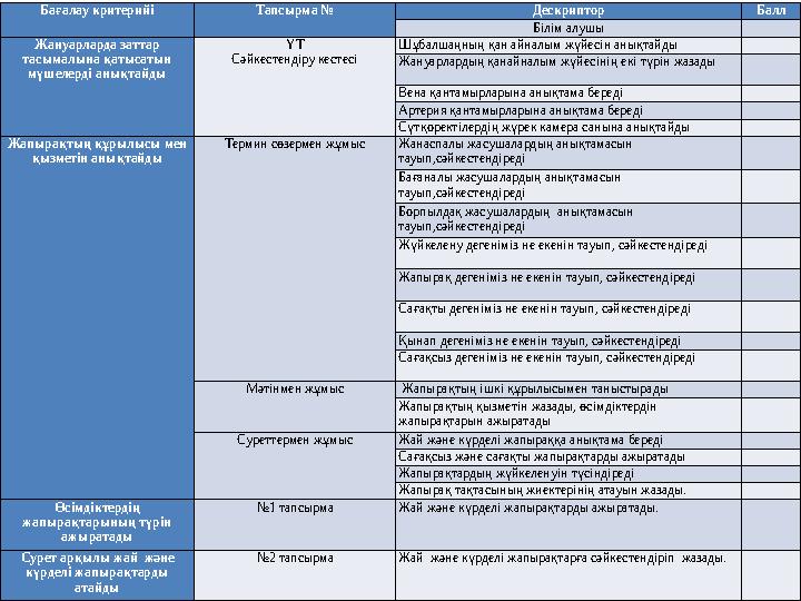 Бағалау критерийі Тапсырма № Дескриптор Балл Білім алушы Жануарларда заттар тасымалына қатысатын мүшелерді анықтайды ҮТ Сәйк