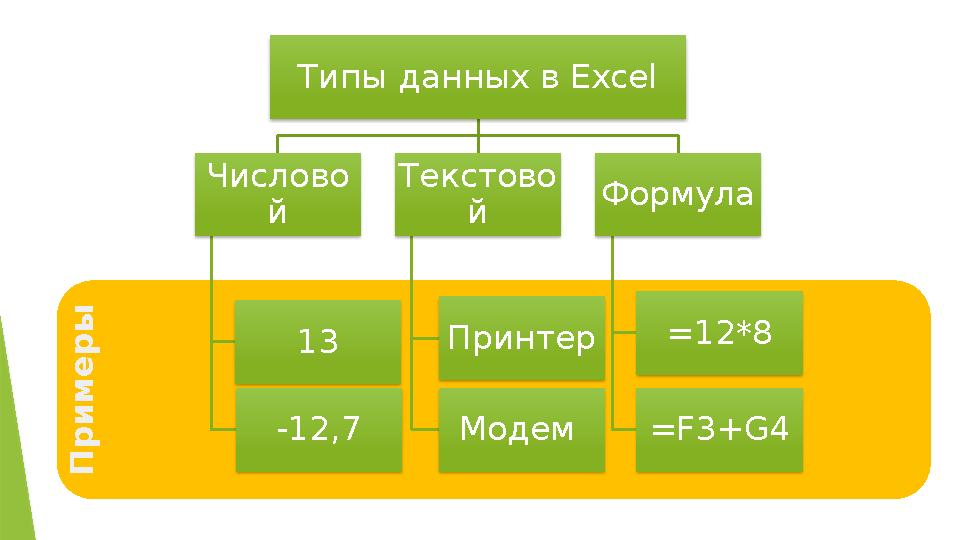Типы данных в Excel Числово й 13 -12,7 Текстово й Принтер Модем Формула =12*8 = F3+G4П р и м е р ы