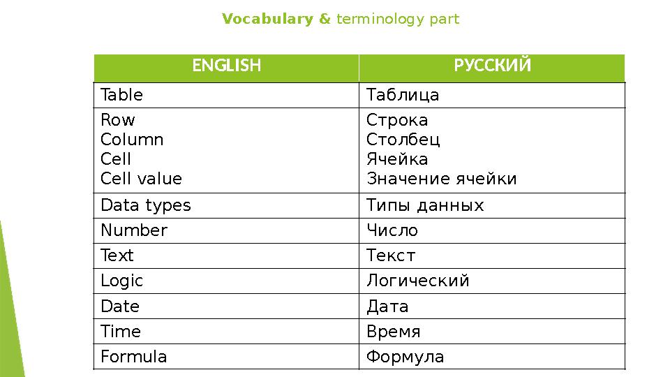 Vocabulary & terminology part ENGLISH РУССКИЙ Table Таблица Row Column Cell Cell value Строка Столбец Ячейка Значение ячейки