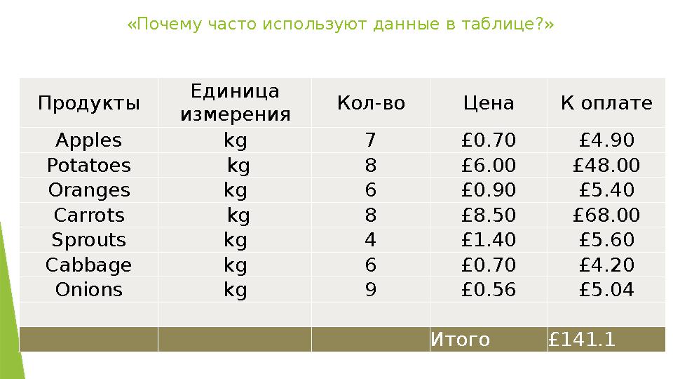 «Почему часто используют данные в таблице?» Продукты Единица измерения Кол-во Цена К оплате Apples kg 7 £0.70 £4.90 Potatoes