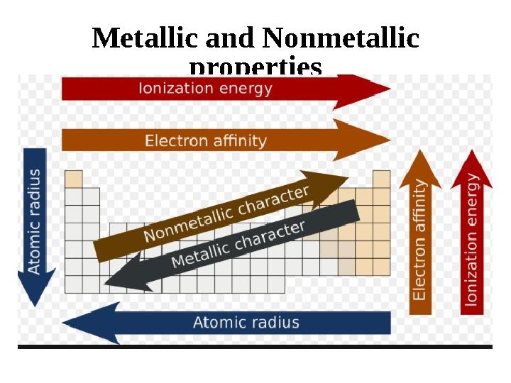 Metallic and Nonmetallic properties