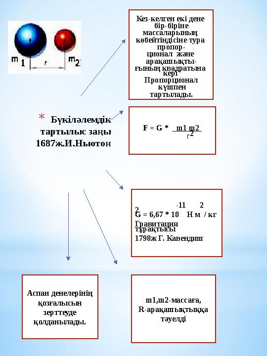 * Бүкіләлемдік тартылыс заңы 1687ж.И.Ньютон F = G * m1 m2 2