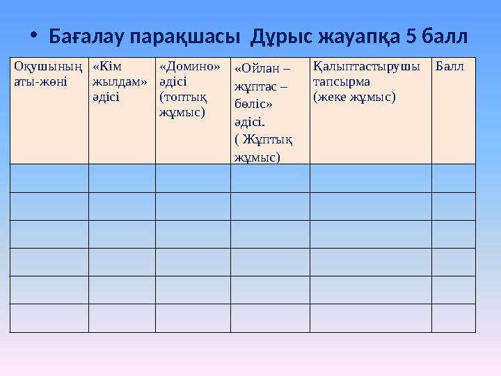 • Бағалау парақшасы Дұрыс жауапқа 5 балл Оқушының аты-жөні «Кім жылдам» әдісі «Домино» әдісі (топтық жұмыс) «Ойлан – жұпта